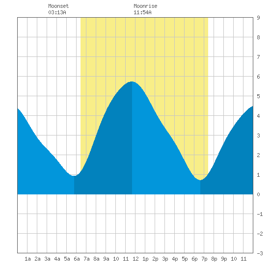 Albany tide chart for Saturday, April 5, 2025