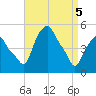 Albany tide chart for Saturday, April 5, 2025