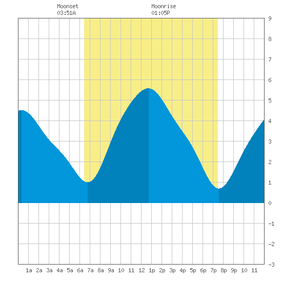 Albany tide chart for Sunday, April 6, 2025