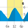 Albany tide chart for Sunday, April 6, 2025