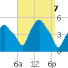 Albany tide chart for Monday, April 7, 2025