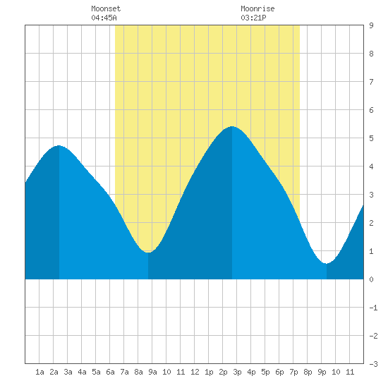 Albany tide chart for Tuesday, April 8, 2025