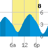 Albany tide chart for Tuesday, April 8, 2025