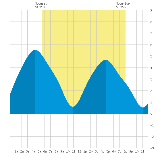 Albany tide chart for Saturday, May 10, 2025