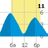 Albany tide chart for Sunday, May 11, 2025