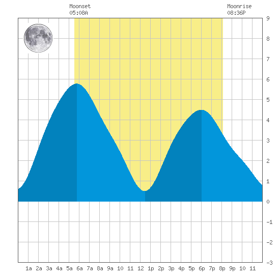 Albany tide chart for Monday, May 12, 2025