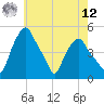 Albany tide chart for Monday, May 12, 2025