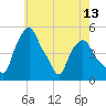 Albany tide chart for Tuesday, May 13, 2025