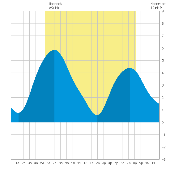 Albany tide chart for Wednesday, May 14, 2025