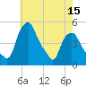 Albany tide chart for Thursday, May 15, 2025