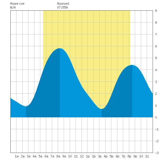 Albany tide chart for Friday, May 16, 2025