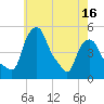 Albany tide chart for Friday, May 16, 2025