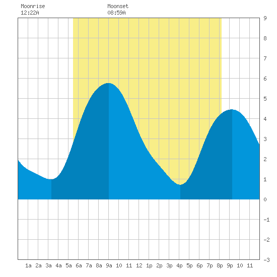 Albany tide chart for Saturday, May 17, 2025