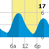 Albany tide chart for Saturday, May 17, 2025