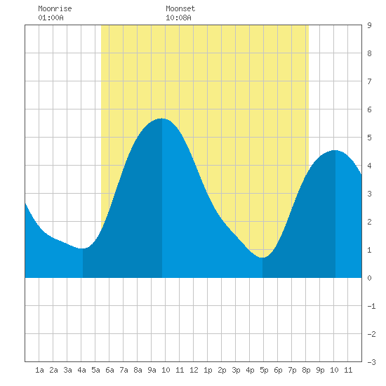 Albany tide chart for Sunday, May 18, 2025