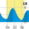 Albany tide chart for Monday, May 19, 2025