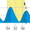 Albany tide chart for Thursday, May 1, 2025
