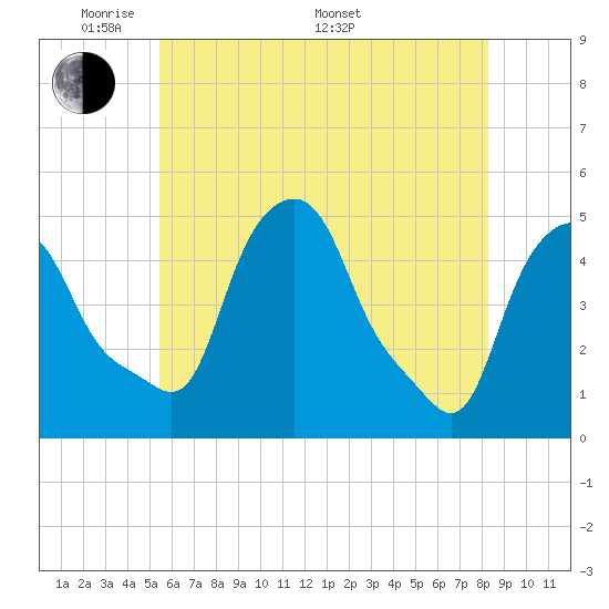 Albany tide chart for Tuesday, May 20, 2025