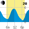 Albany tide chart for Tuesday, May 20, 2025