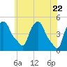 Albany tide chart for Thursday, May 22, 2025