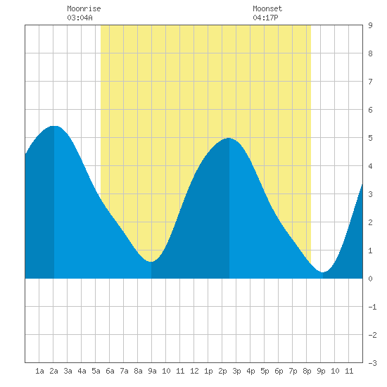 Albany tide chart for Friday, May 23, 2025