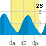 Albany tide chart for Friday, May 23, 2025