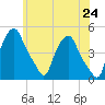 Albany tide chart for Saturday, May 24, 2025
