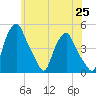 Albany tide chart for Sunday, May 25, 2025