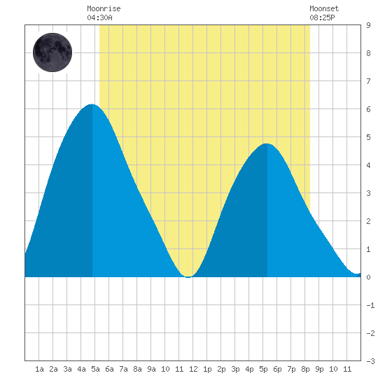 Albany tide chart for Monday, May 26, 2025