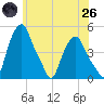 Albany tide chart for Monday, May 26, 2025