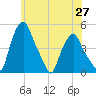 Albany tide chart for Tuesday, May 27, 2025