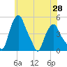 Albany tide chart for Wednesday, May 28, 2025