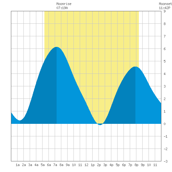 Albany tide chart for Thursday, May 29, 2025