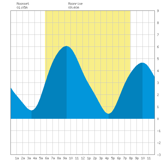 Albany tide chart for Friday, May 2, 2025