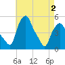 Albany tide chart for Friday, May 2, 2025
