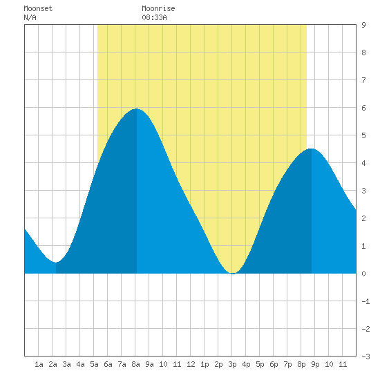 Albany tide chart for Friday, May 30, 2025