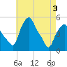 Albany tide chart for Saturday, May 3, 2025
