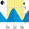 Albany tide chart for Sunday, May 4, 2025