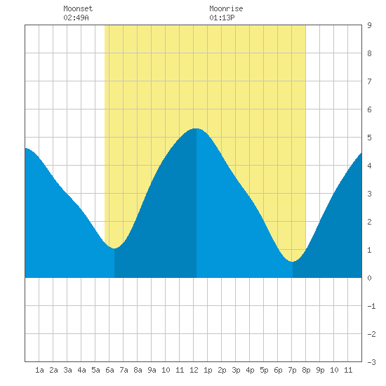 Albany tide chart for Monday, May 5, 2025