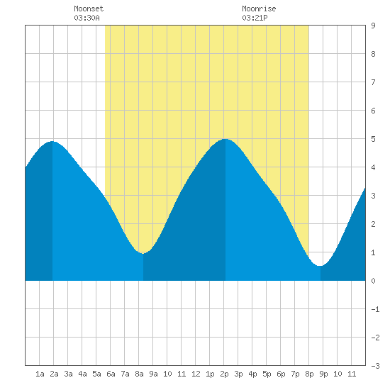Albany tide chart for Wednesday, May 7, 2025