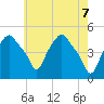 Albany tide chart for Wednesday, May 7, 2025