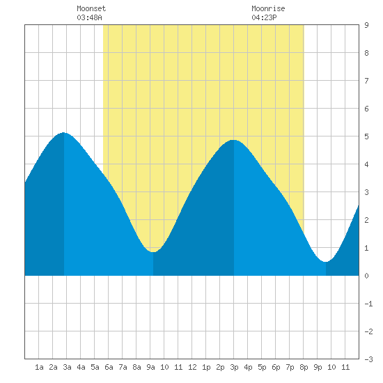 Albany tide chart for Thursday, May 8, 2025