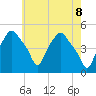 Albany tide chart for Thursday, May 8, 2025