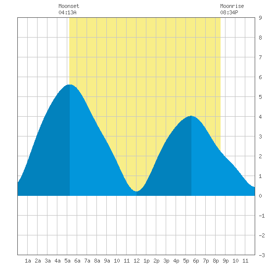 Albany tide chart for Tuesday, June 10, 2025