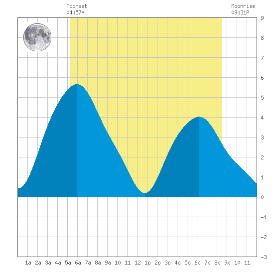 Albany tide chart for Wednesday, June 11, 2025