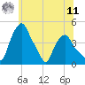 Albany tide chart for Wednesday, June 11, 2025