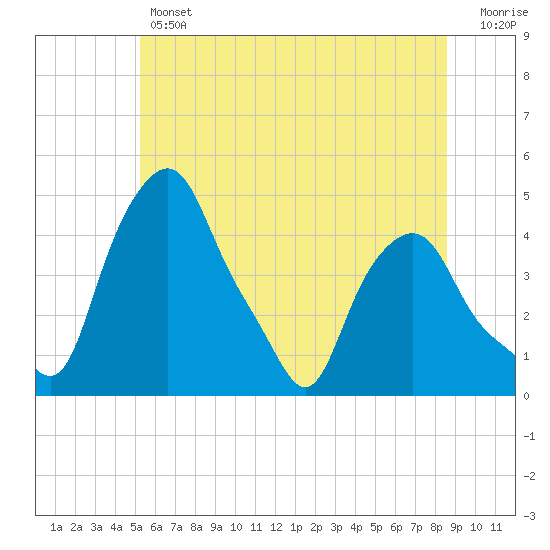Albany tide chart for Thursday, June 12, 2025