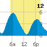 Albany tide chart for Thursday, June 12, 2025