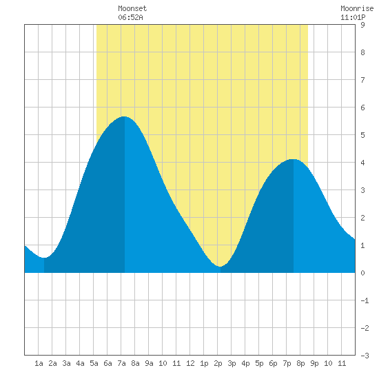 Albany tide chart for Friday, June 13, 2025