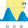 Albany tide chart for Friday, June 13, 2025
